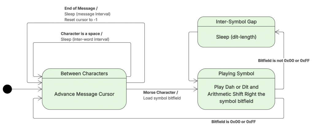 Morse playback state/flow diagram