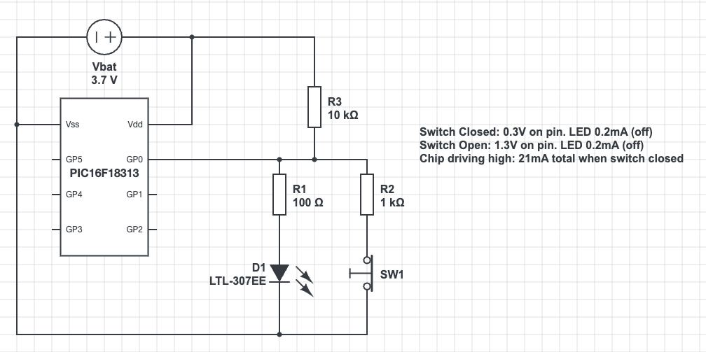 CircuitLab experiments with switch and LED multiplexing. The LED and its 100R resistor are in parallel with a resistor/switch circuit. Pull-up is via a 10K resistor.

Text reads:
Switch Closed: 0.3V on pin. LED 0.2mA (off).
Switch Open: 1.3V on pin. LED 0.2mA (off).
Chip driving high: 21mA total when switch closed.